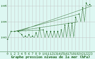 Courbe de la pression atmosphrique pour Tromso / Langnes