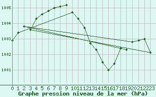 Courbe de la pression atmosphrique pour Berne Liebefeld (Sw)