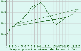 Courbe de la pression atmosphrique pour Trawscoed