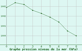 Courbe de la pression atmosphrique pour Burlington Piers