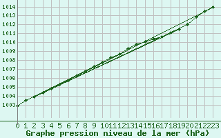 Courbe de la pression atmosphrique pour West Freugh