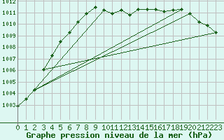 Courbe de la pression atmosphrique pour Kuusamo Ruka Talvijarvi