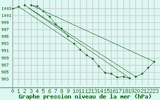 Courbe de la pression atmosphrique pour Fair Isle