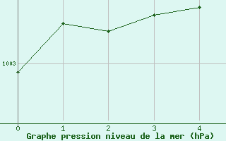 Courbe de la pression atmosphrique pour Collegeville Auto