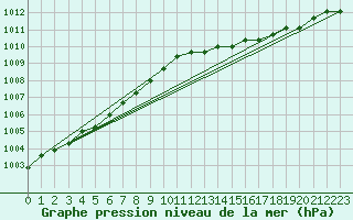 Courbe de la pression atmosphrique pour Lamballe (22)