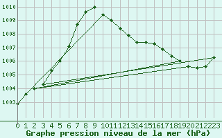 Courbe de la pression atmosphrique pour Cotnari