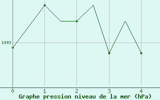 Courbe de la pression atmosphrique pour Columbus, Port Columbus International Airport