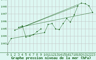 Courbe de la pression atmosphrique pour Figari (2A)