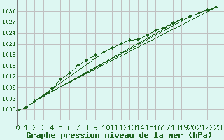 Courbe de la pression atmosphrique pour Regensburg