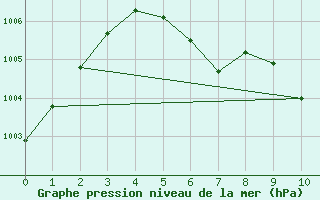 Courbe de la pression atmosphrique pour Saint-Paul-lez-Durance (13)