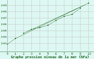 Courbe de la pression atmosphrique pour Izegem (Be)