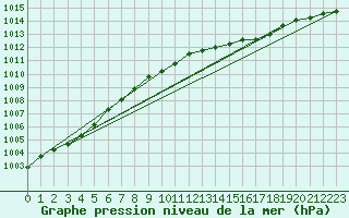 Courbe de la pression atmosphrique pour Werl