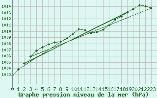 Courbe de la pression atmosphrique pour Estres-la-Campagne (14)