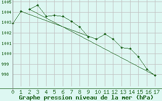 Courbe de la pression atmosphrique pour Tynset Ii