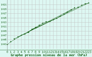 Courbe de la pression atmosphrique pour Landser (68)