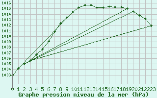 Courbe de la pression atmosphrique pour Diepenbeek (Be)
