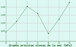 Courbe de la pression atmosphrique pour Bow Valley