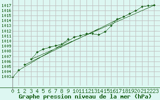 Courbe de la pression atmosphrique pour Haegen (67)