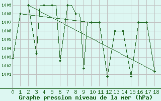 Courbe de la pression atmosphrique pour Gach Saran Du Gunbadan