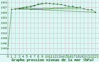 Courbe de la pression atmosphrique pour Trawscoed