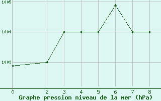 Courbe de la pression atmosphrique pour Omidieh