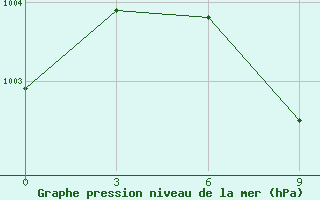 Courbe de la pression atmosphrique pour Batticaloa