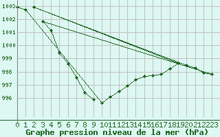 Courbe de la pression atmosphrique pour Beernem (Be)