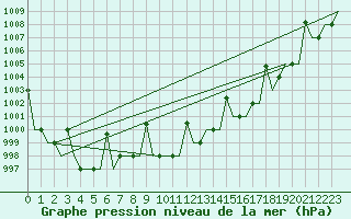 Courbe de la pression atmosphrique pour L