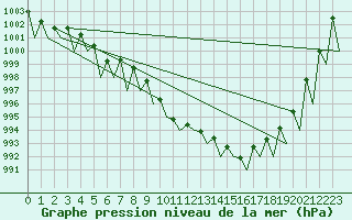 Courbe de la pression atmosphrique pour Payerne (Sw)