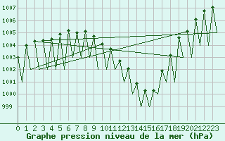 Courbe de la pression atmosphrique pour Buechel