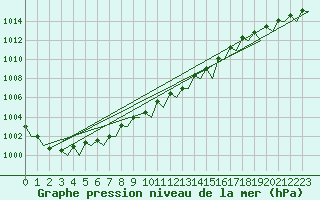 Courbe de la pression atmosphrique pour Mosjoen Kjaerstad