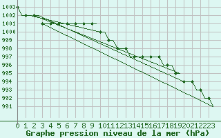 Courbe de la pression atmosphrique pour Pritina International Airport