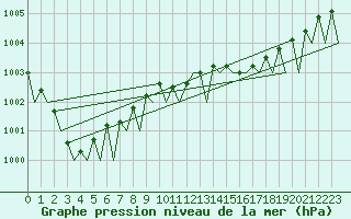 Courbe de la pression atmosphrique pour Cork Airport