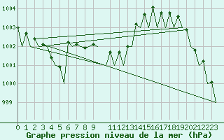 Courbe de la pression atmosphrique pour Orland Iii