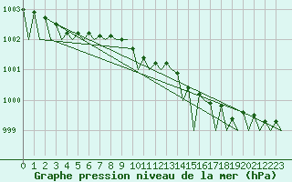 Courbe de la pression atmosphrique pour Kittila