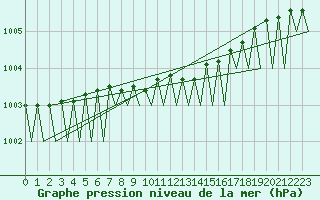 Courbe de la pression atmosphrique pour Ornskoldsvik Airport