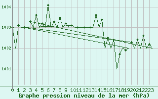 Courbe de la pression atmosphrique pour Bonn (All)