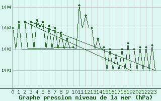 Courbe de la pression atmosphrique pour Helsinki-Vantaa