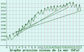 Courbe de la pression atmosphrique pour Kuopio