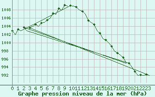 Courbe de la pression atmosphrique pour Aberdeen (UK)