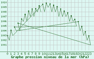 Courbe de la pression atmosphrique pour Joensuu