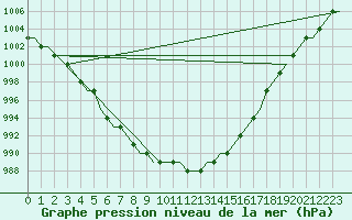 Courbe de la pression atmosphrique pour Stansted Airport