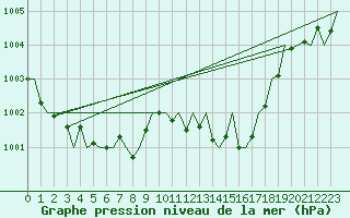 Courbe de la pression atmosphrique pour Asturias / Aviles
