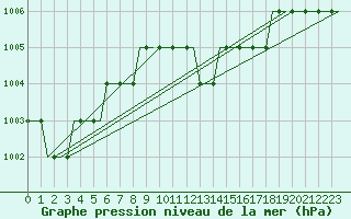 Courbe de la pression atmosphrique pour Manchester Airport