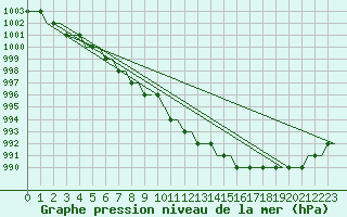 Courbe de la pression atmosphrique pour Oulu