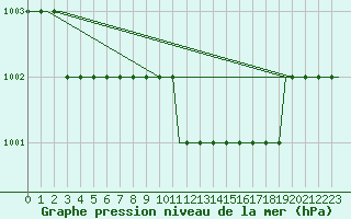 Courbe de la pression atmosphrique pour Roros Lufthavn