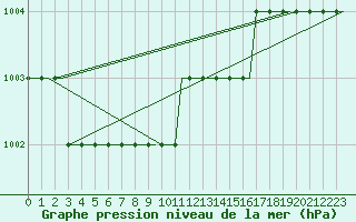 Courbe de la pression atmosphrique pour Heidrun