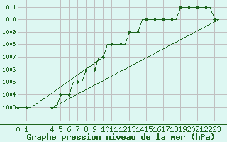 Courbe de la pression atmosphrique pour Alghero