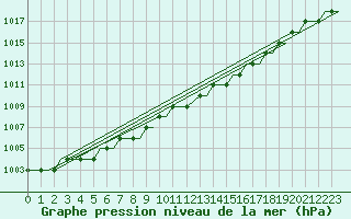 Courbe de la pression atmosphrique pour Heimdal Oilp