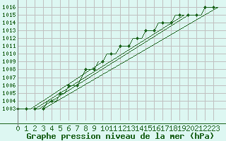 Courbe de la pression atmosphrique pour Kassel / Calden
